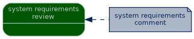 spem diagram of artefact dependency: system requirements comment