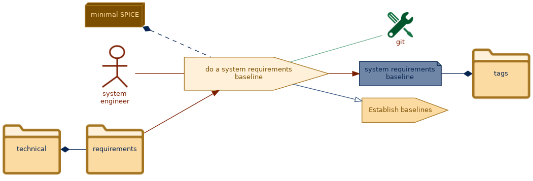 spem diagram of the activity overview: do a system requirements baseline