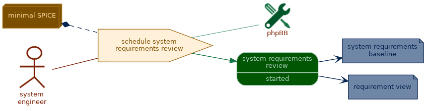 spem diagram of the activity overview: schedule system requirements review