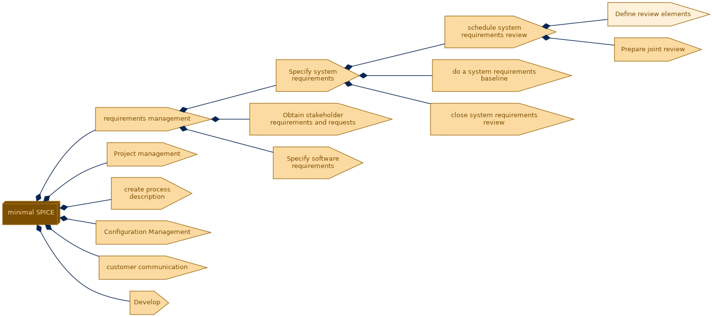 spem diagram of the activity breakdown: Define review elements