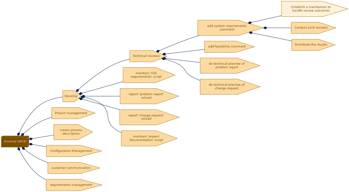 spem diagram of the activity breakdown: Establish a mechanism to handle review outcomes