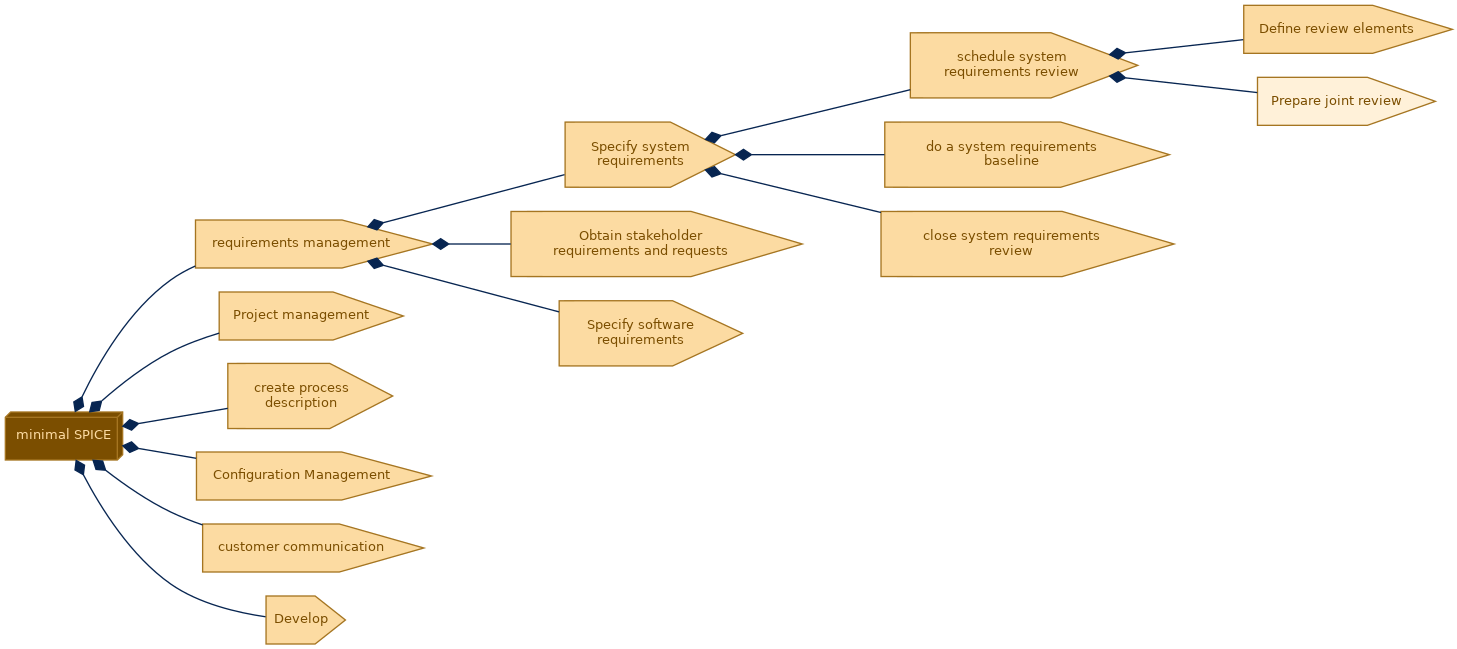 spem diagram of the activity breakdown: Prepare joint review