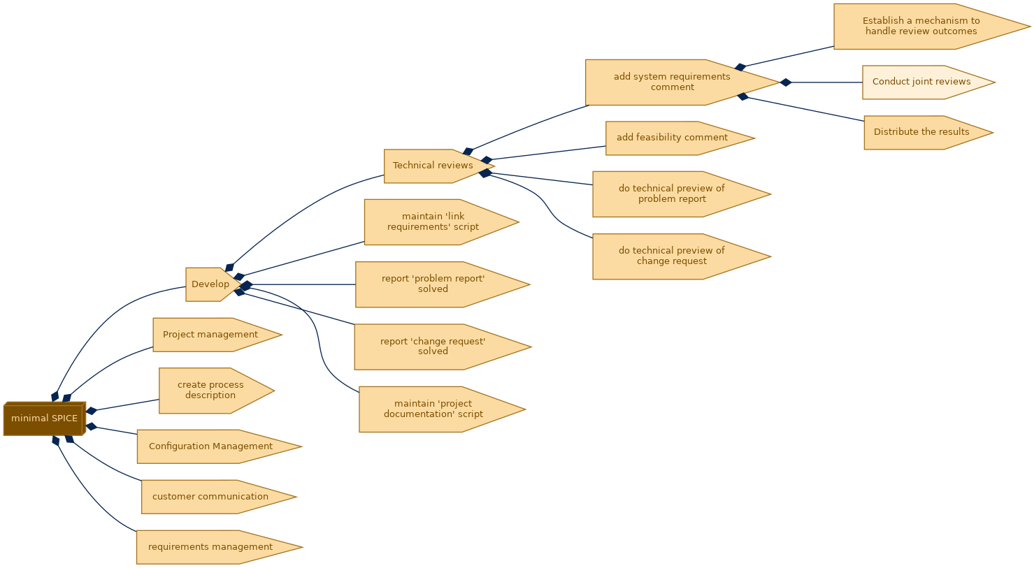 spem diagram of the activity breakdown: Conduct joint reviews