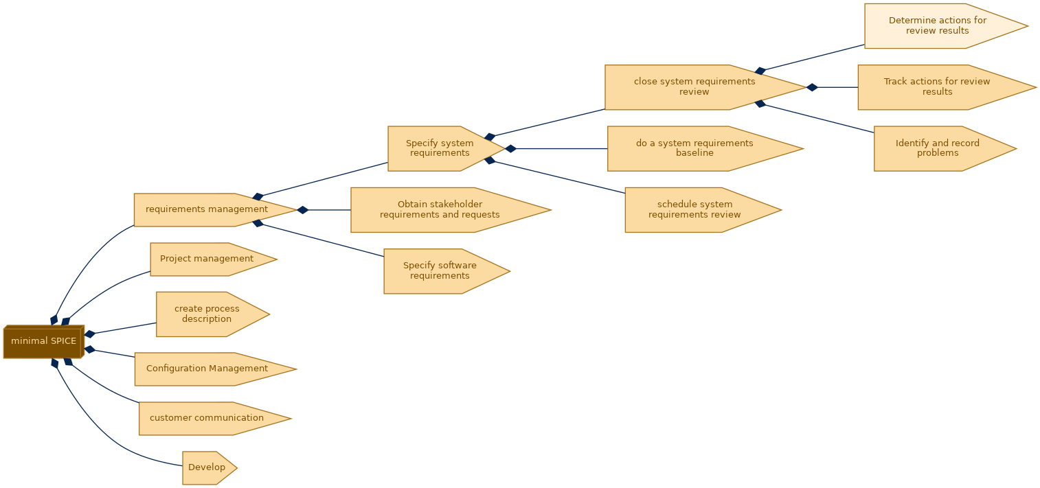 spem diagram of the activity breakdown: Determine actions for review results