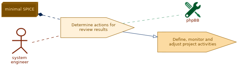 spem diagram of the activity overview: Determine actions for review results