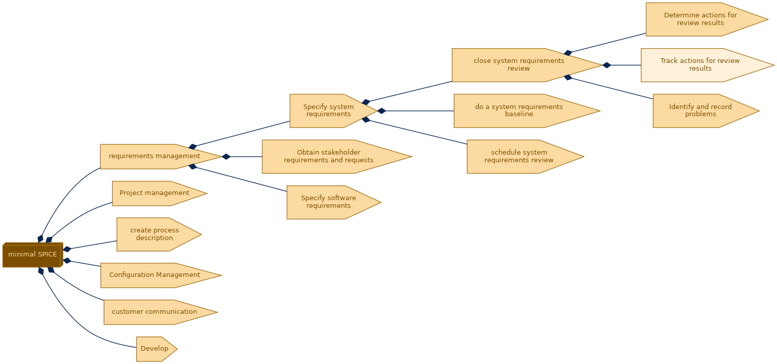 spem diagram of the activity breakdown: Track actions for review results