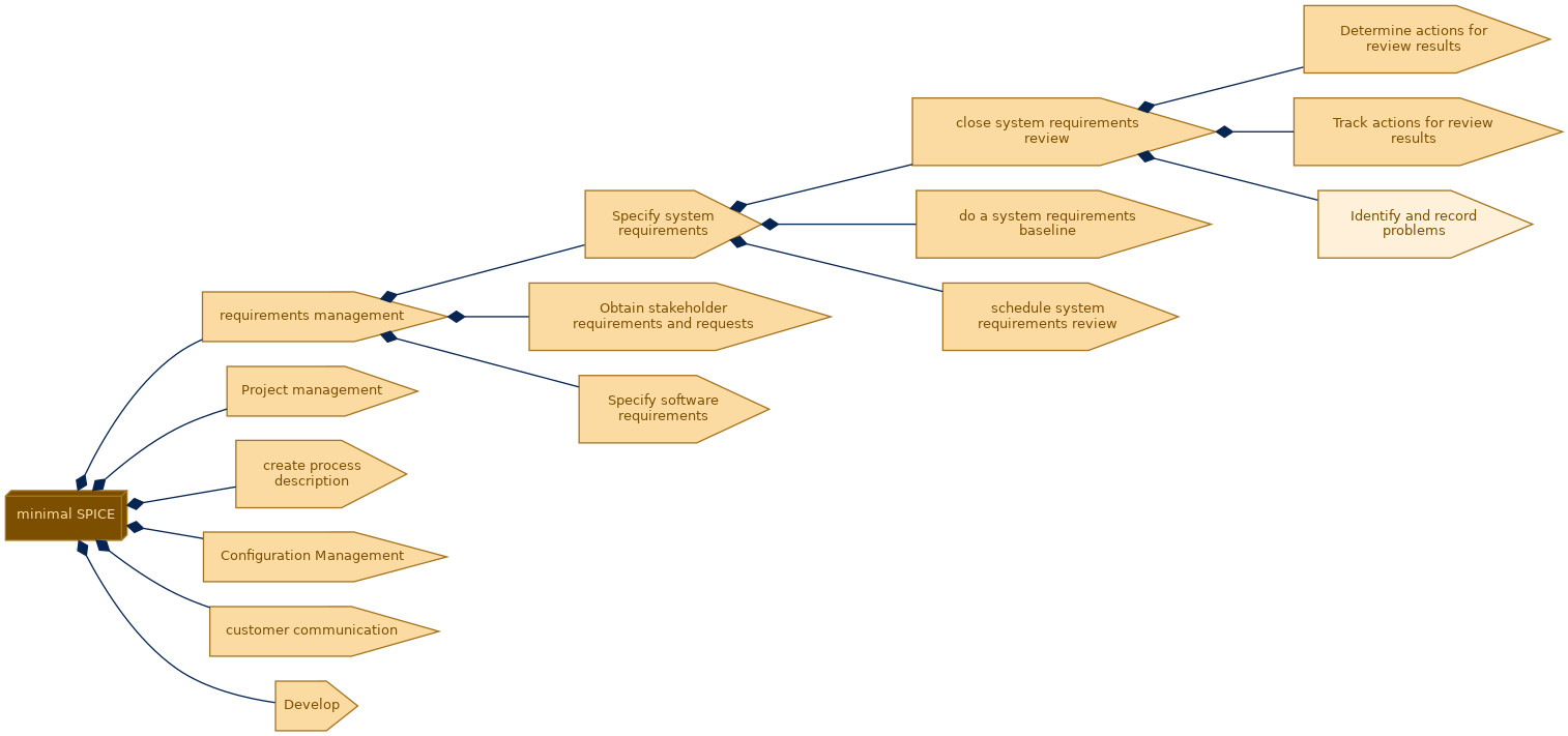 spem diagram of the activity breakdown: Identify and record problems