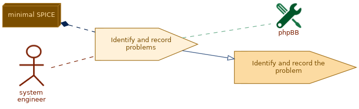 spem diagram of the activity overview: Identify and record problems