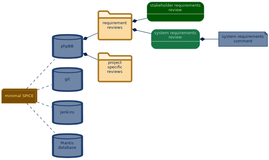 spem diagram of the artefact breakdown: system requirements review