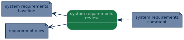 spem diagram of artefact dependency: system requirements review