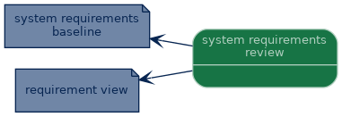 spem diagram of an artefact overview: system requirements review