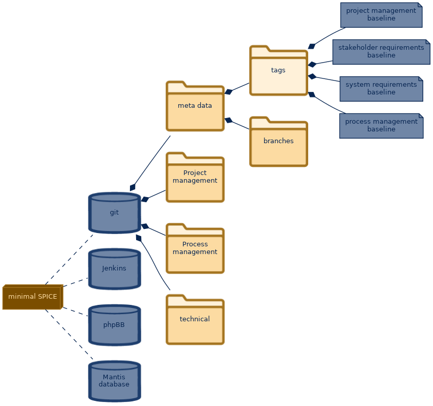 spem diagram of the artefact breakdown: tags