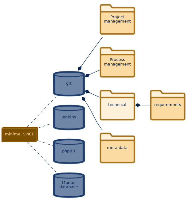 spem diagram of the artefact breakdown: technical