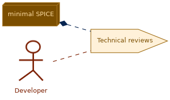 spem diagram of the activity overview: Technical reviews