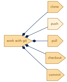 spem diagram of the activity breakdown: push