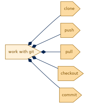 spem diagram of the activity breakdown: work with git