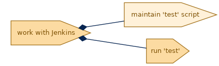 spem diagram of the activity breakdown: maintain 'test' script