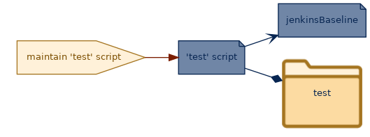 spem diagram of the activity overview: maintain 'test' script
