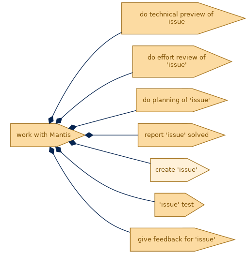 spem diagram of the activity breakdown: create  'issue'