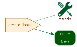 spem diagram of the activity overview: create  'issue'