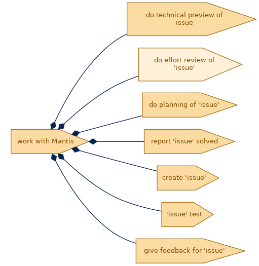 spem diagram of the activity breakdown: do effort review of 'issue'