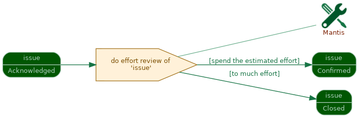 spem diagram of the activity overview: do effort review of 'issue'