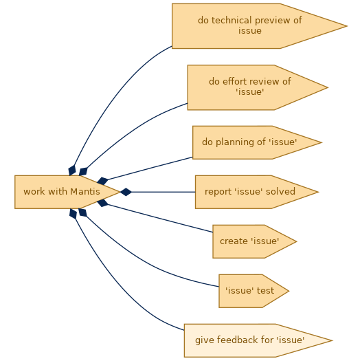 spem diagram of the activity breakdown: give feedback for 'issue'