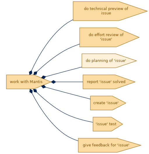 spem diagram of the activity breakdown: do planning of 'issue'