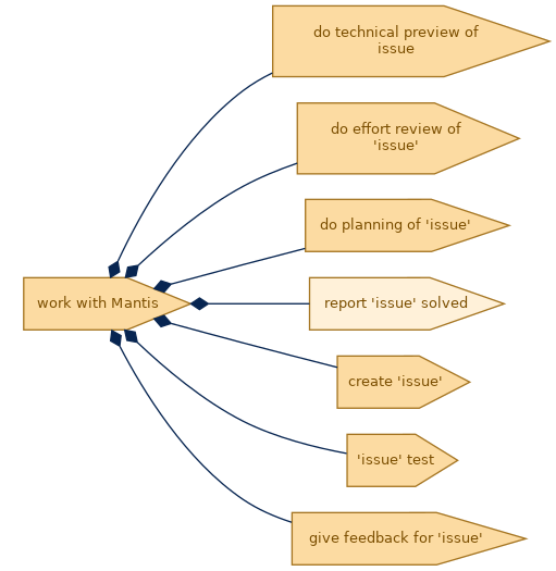 spem diagram of the activity breakdown: report 'issue' solved