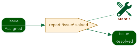 spem diagram of the activity overview: report 'issue' solved