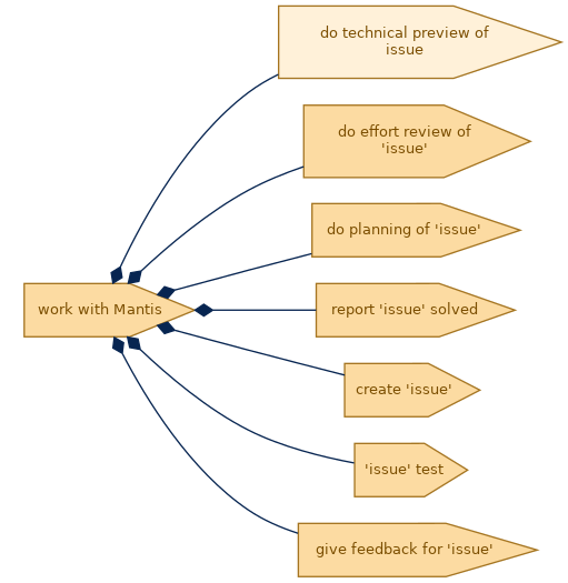 spem diagram of the activity breakdown: do technical preview of issue