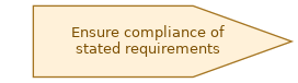 spem diagram of the activity overview: Ensure compliance of stated requirements