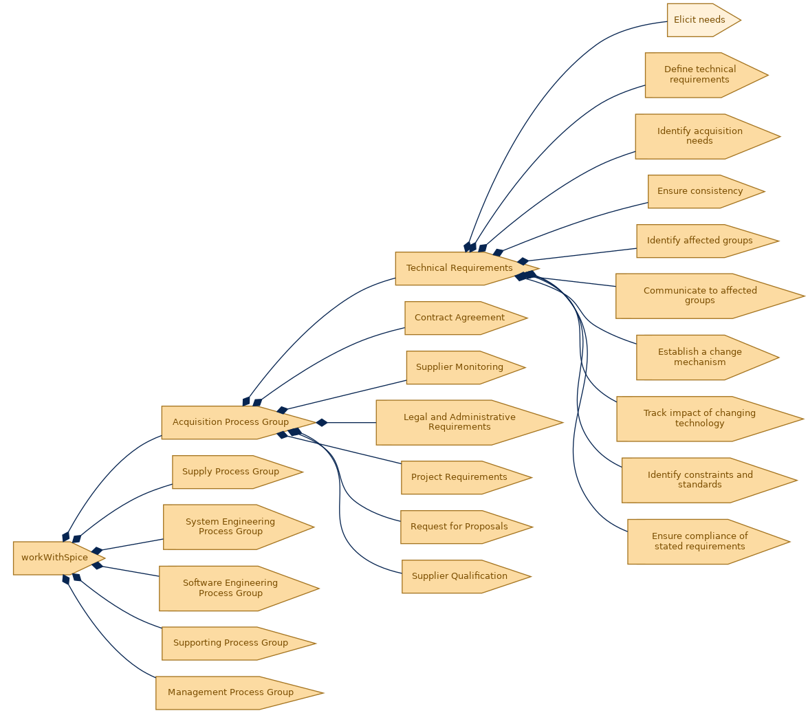 spem diagram of the activity breakdown: Elicit needs