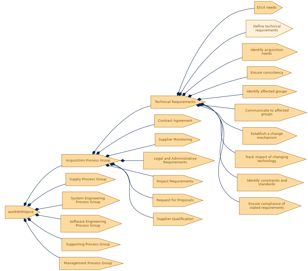 spem diagram of the activity breakdown: Define technical requirements