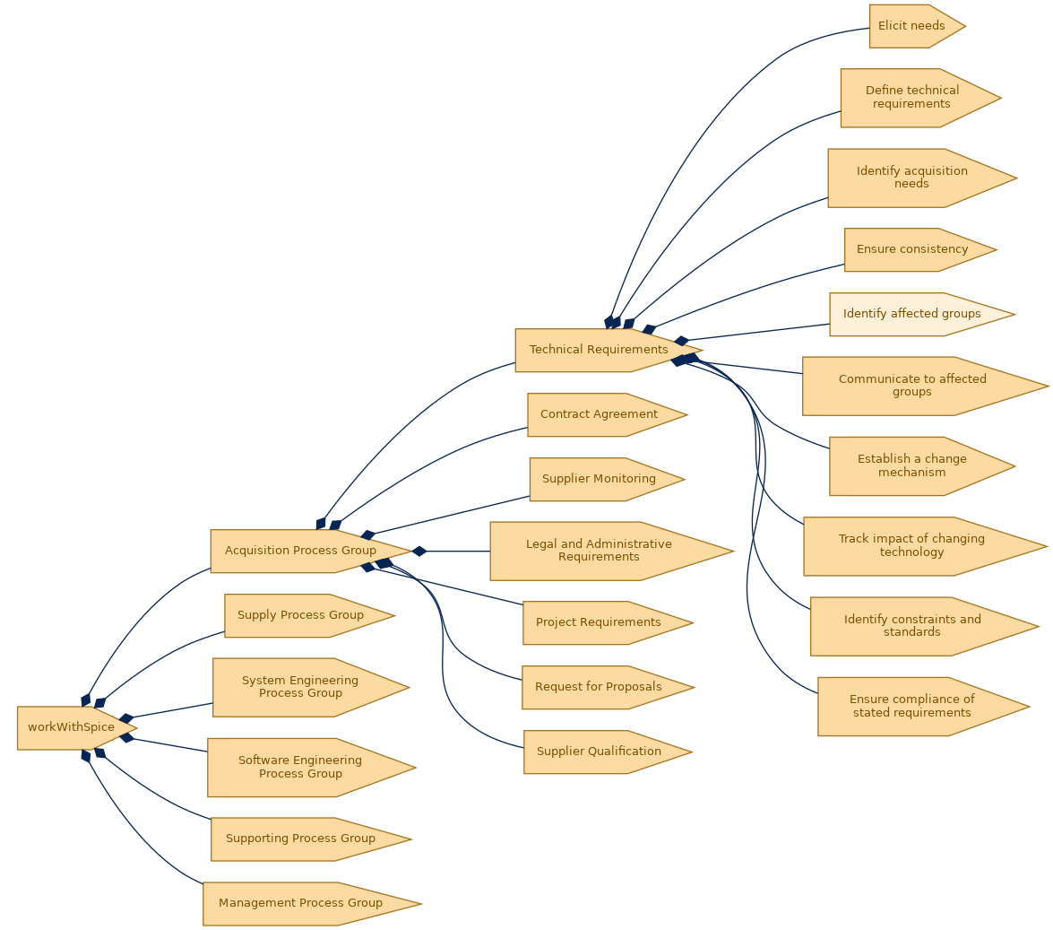 spem diagram of the activity breakdown: Identify affected groups