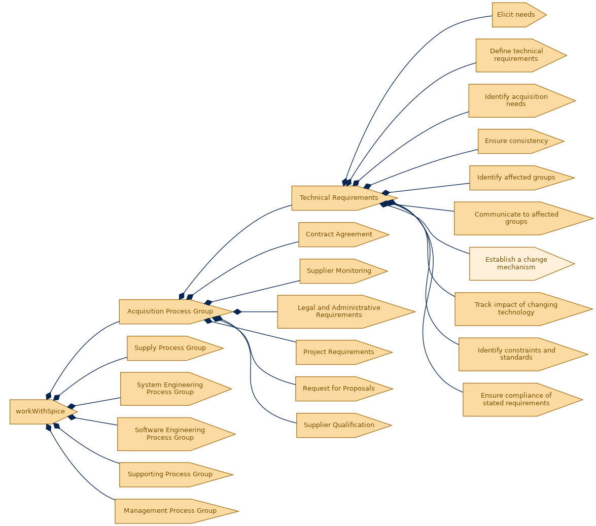 spem diagram of the activity breakdown: Establish a change mechanism