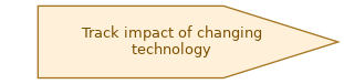 spem diagram of the activity overview: Track impact of changing technology