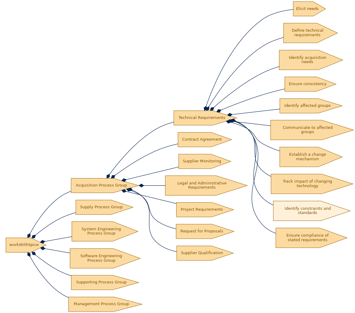 spem diagram of the activity breakdown: Identify constraints and standards