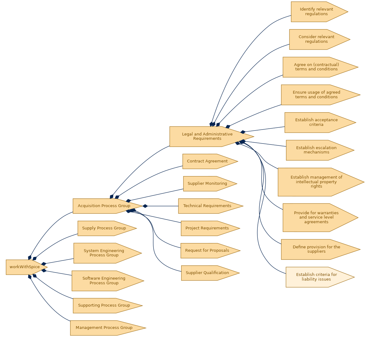 spem diagram of the activity breakdown: Establish criteria for liability issues