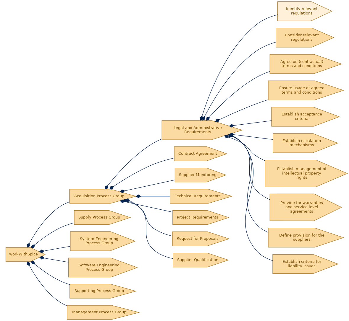 spem diagram of the activity breakdown: Identify relevant regulations