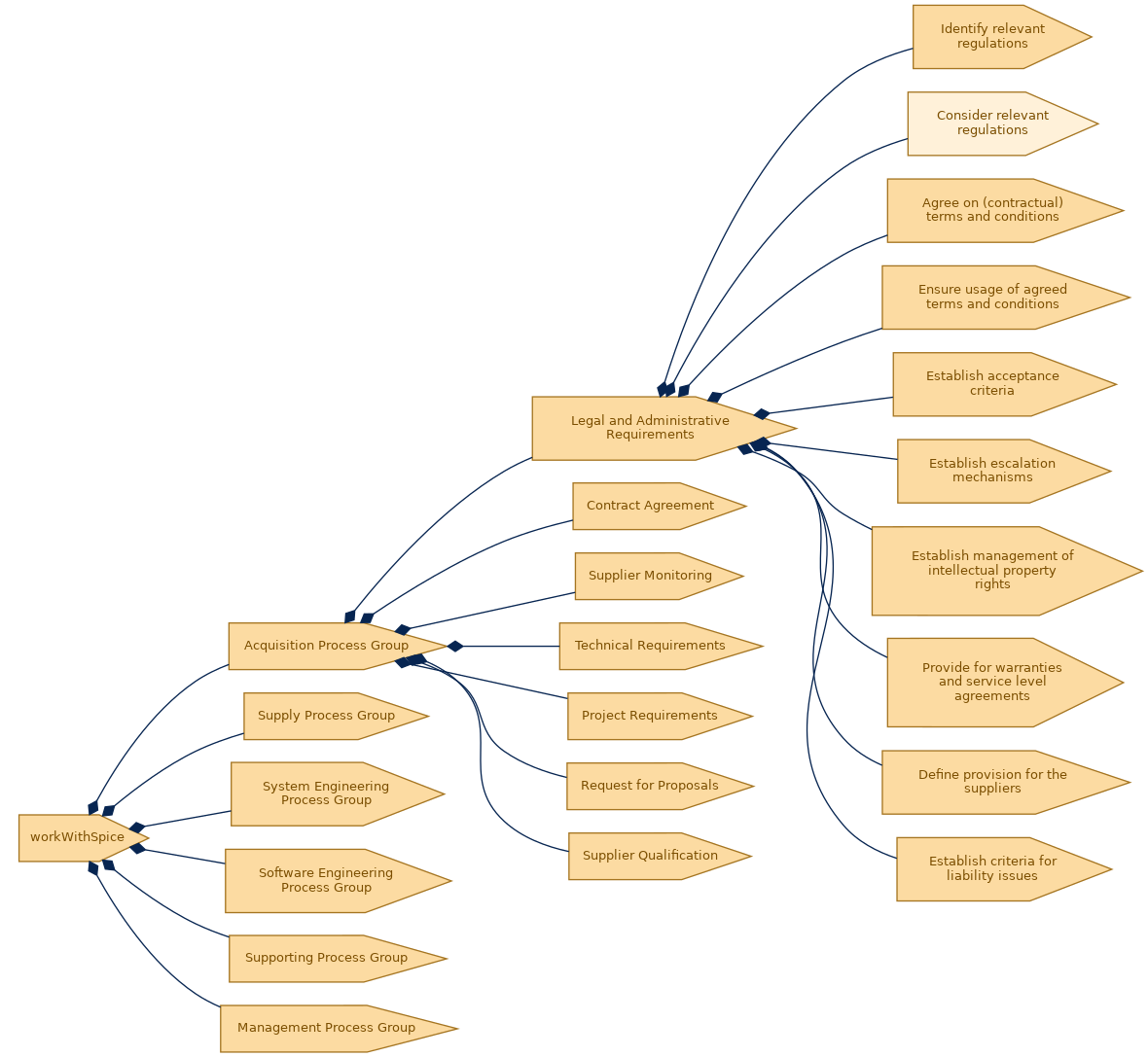 spem diagram of the activity breakdown: Consider relevant regulations