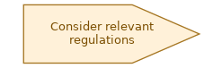 spem diagram of the activity overview: Consider relevant regulations