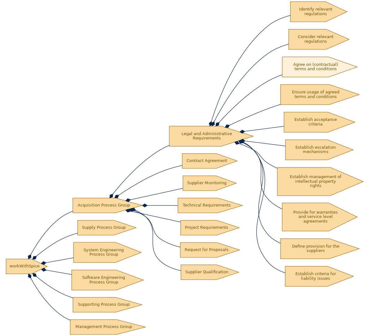 spem diagram of the activity breakdown: Agree on (contractual) terms and conditions