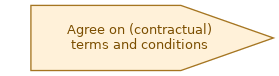 spem diagram of the activity overview: Agree on (contractual) terms and conditions