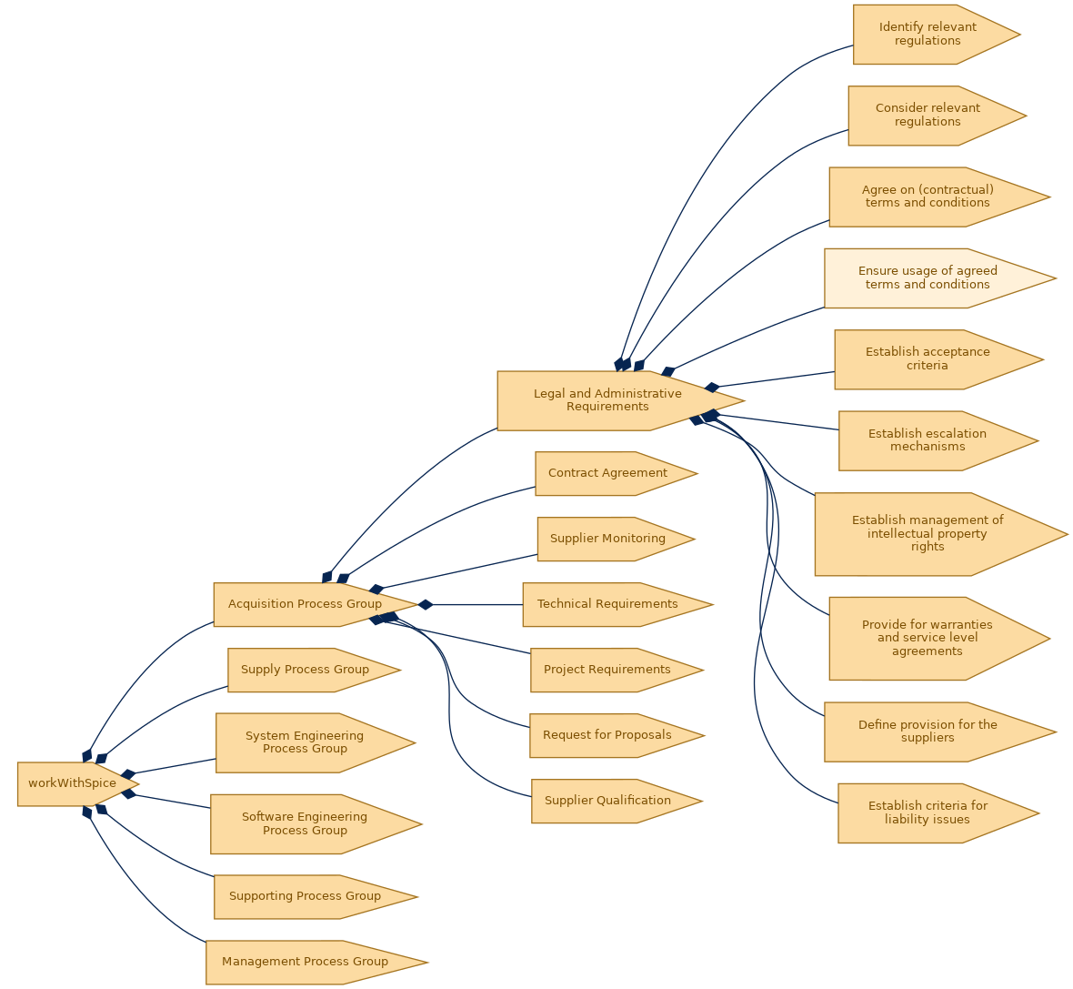 spem diagram of the activity breakdown: Ensure usage of agreed terms and conditions