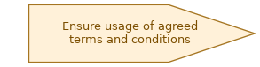 spem diagram of the activity overview: Ensure usage of agreed terms and conditions