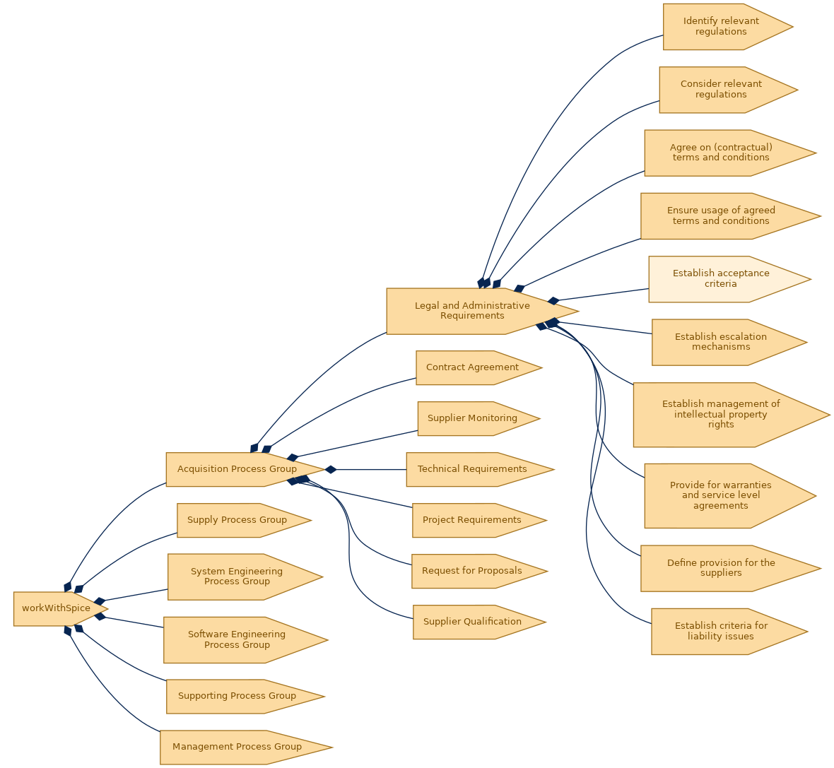 spem diagram of the activity breakdown: Establish acceptance criteria