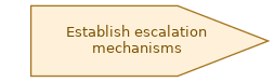 spem diagram of the activity overview: Establish escalation mechanisms