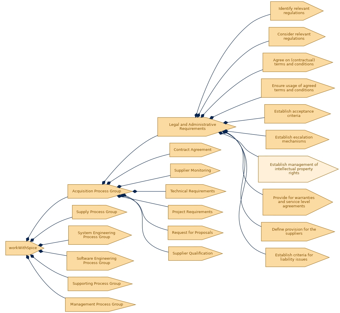 spem diagram of the activity breakdown: Establish management of intellectual property rights