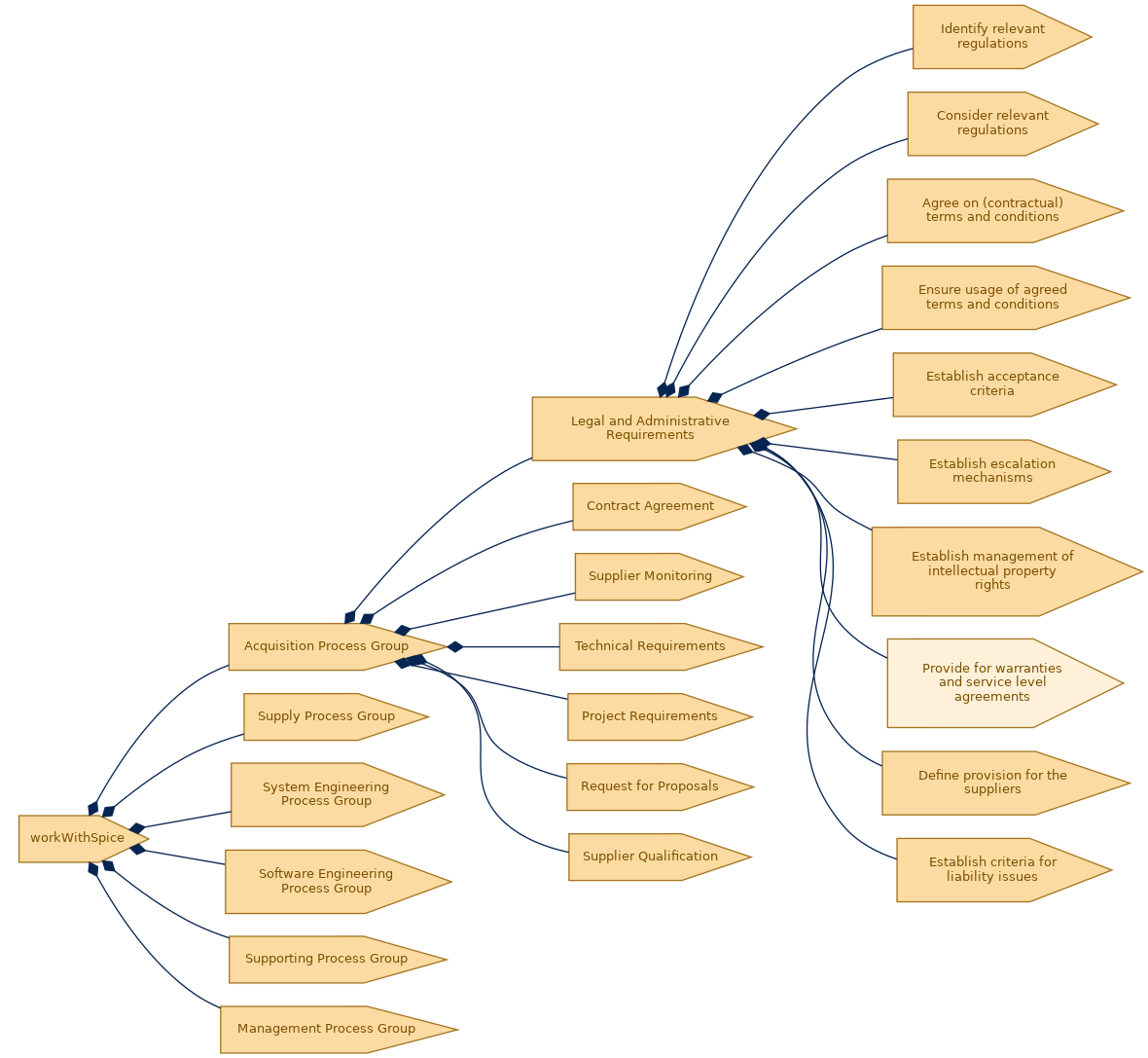 spem diagram of the activity breakdown: Provide for warranties and service level agreements